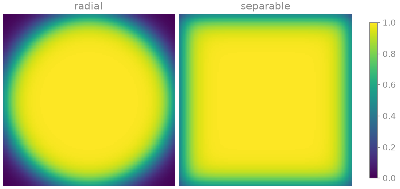 radial, separable