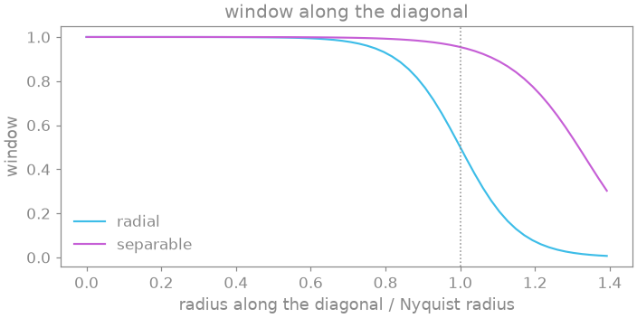window along the diagonal
