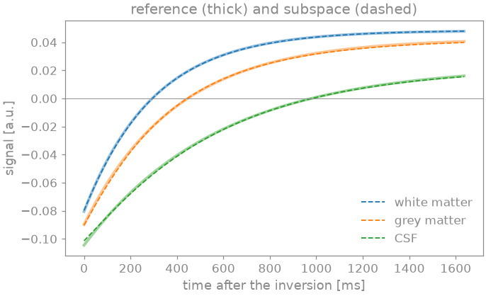 reference (thick) and subspace (dashed)