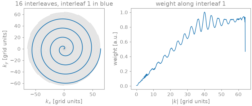 16 interleaves, interleaf 1 in blue, weight along interleaf 1