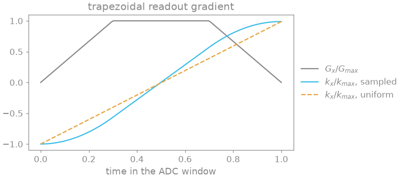 trapezoidal readout gradient