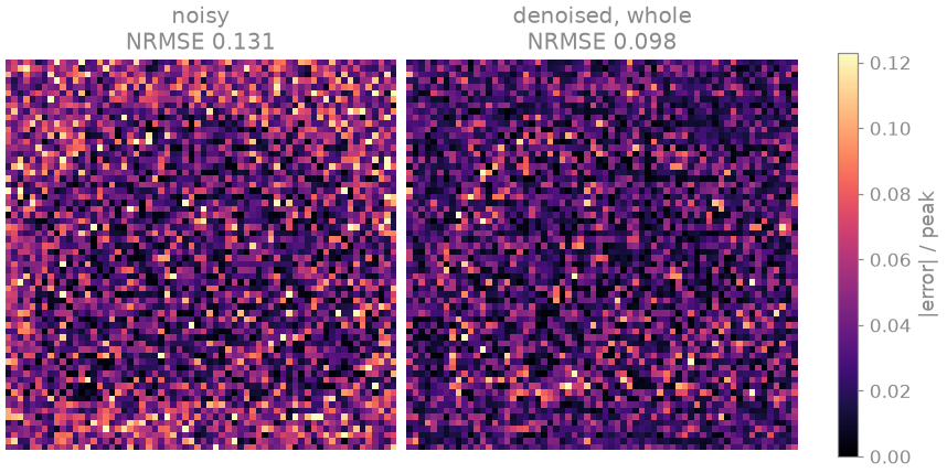 noisy NRMSE 0.131, denoised, whole NRMSE 0.098