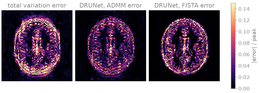 total variation error, DRUNet, ADMM error, DRUNet, FISTA error