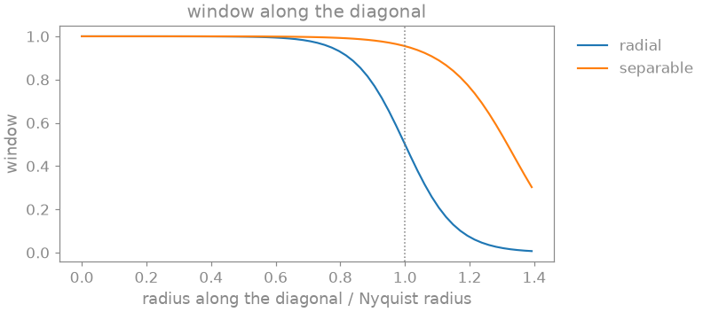 window along the diagonal