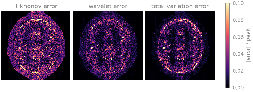 Tikhonov error, wavelet error, total variation error