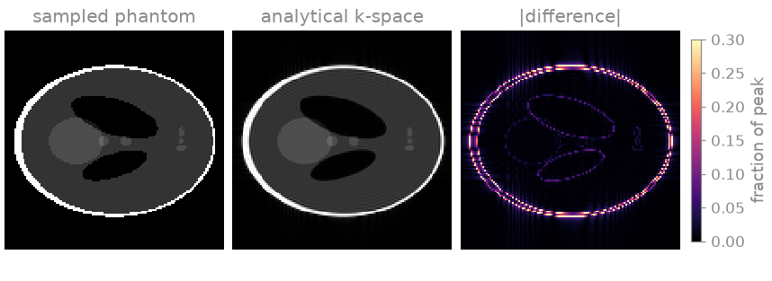 sampled phantom, analytical k-space, |difference|