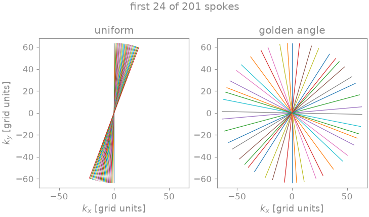 first 24 of 201 spokes, uniform, golden angle