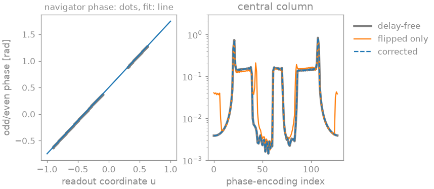 navigator phase: dots, fit: line, central column