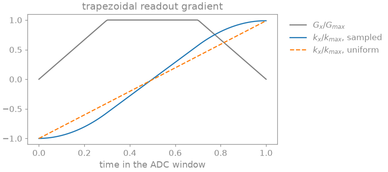 trapezoidal readout gradient