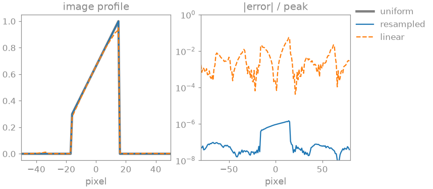 image profile, |error| / peak