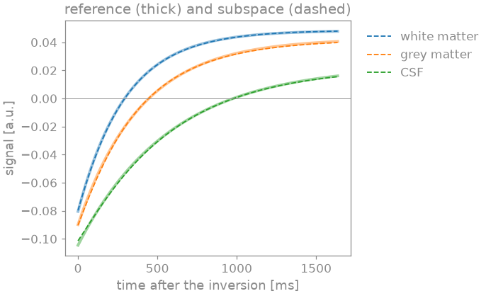 reference (thick) and subspace (dashed)