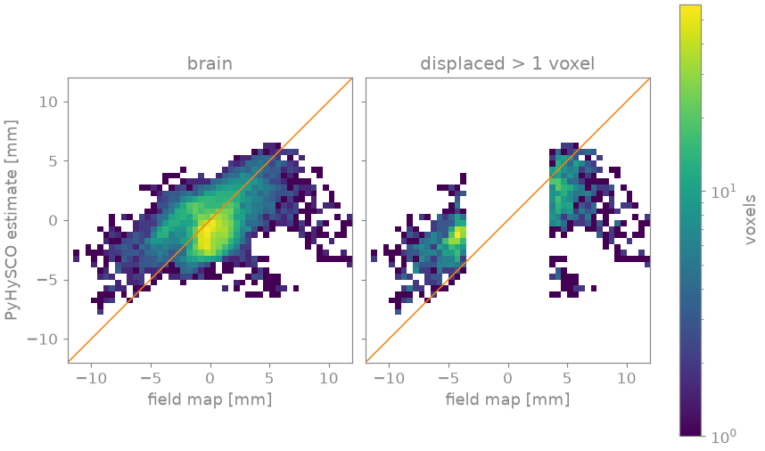 brain, displaced > 1 voxel