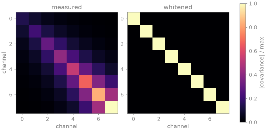 measured, whitened