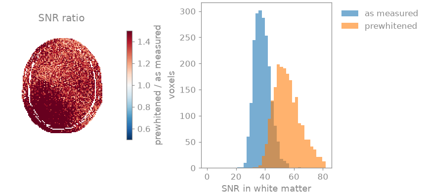 SNR ratio