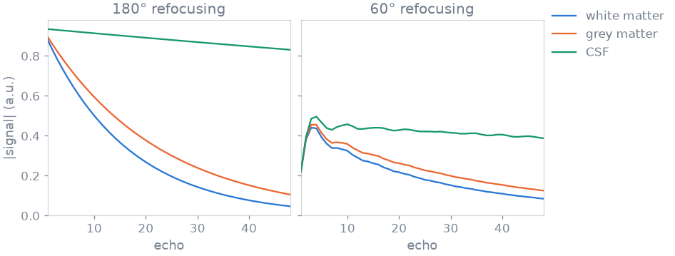 180° refocusing, 60° refocusing