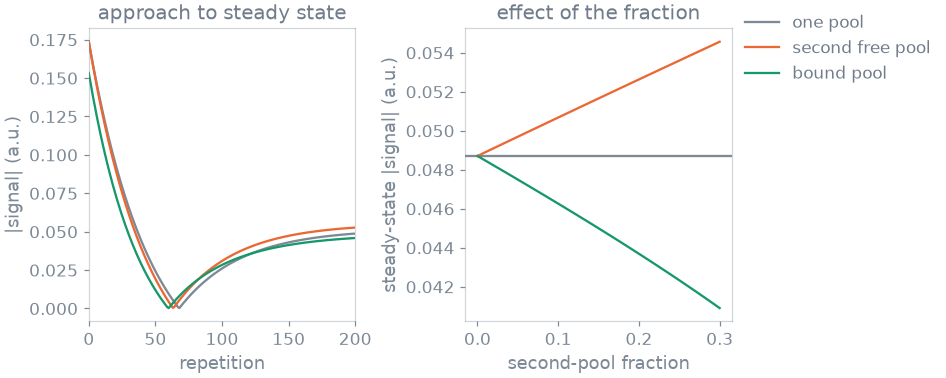 approach to steady state, effect of the fraction