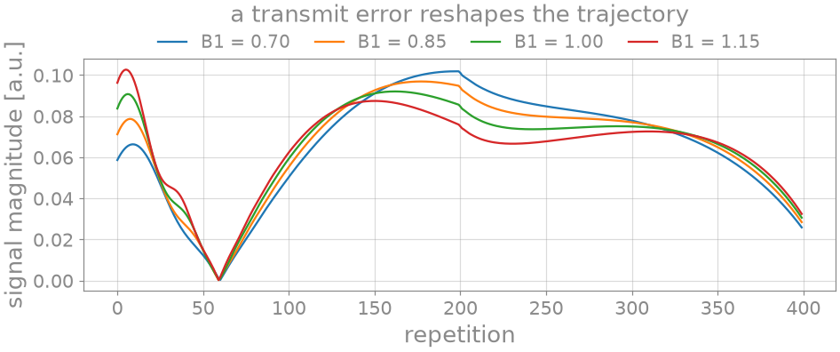 a transmit error reshapes the trajectory