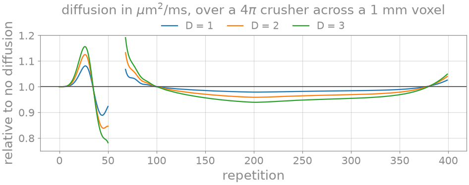 diffusion in $\mu$m$^2$/ms, over a 4$\pi$ crusher across a 1 mm voxel