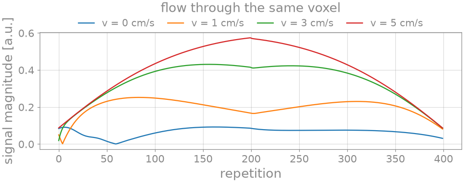 flow through the same voxel