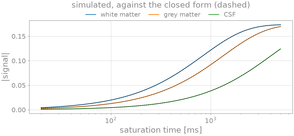simulated, against the closed form (dashed)