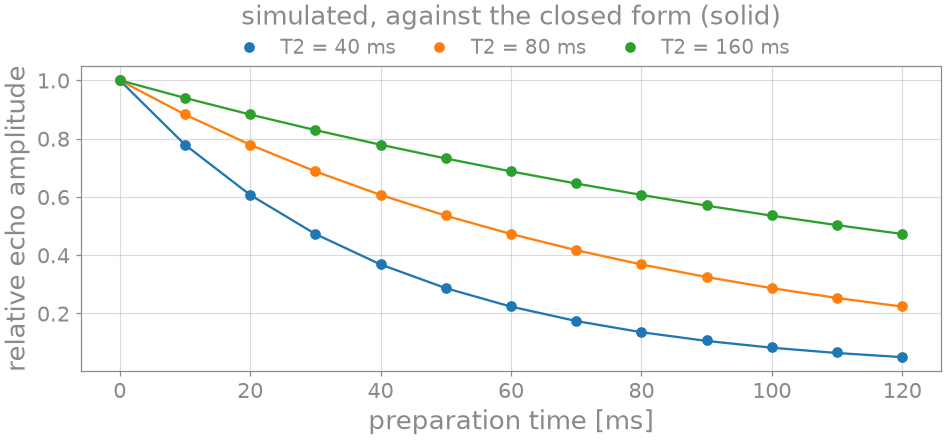 simulated, against the closed form (solid)