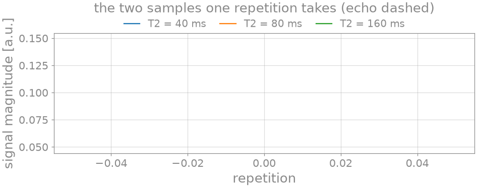 the two samples one repetition takes (echo dashed)