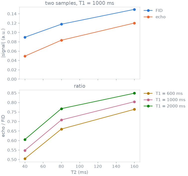 two samples, T1 = 1000 ms, ratio