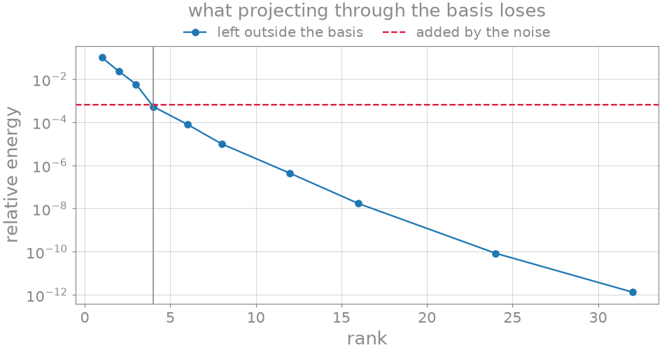 what projecting through the basis loses