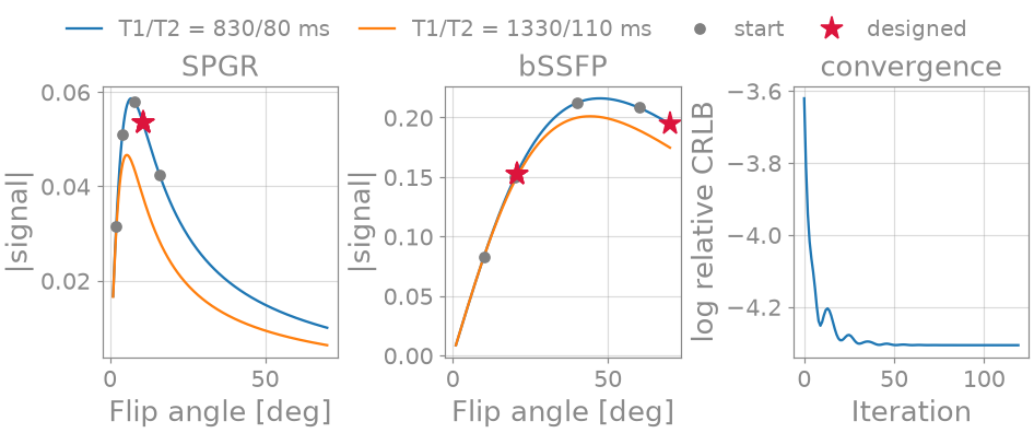 SPGR, bSSFP, convergence
