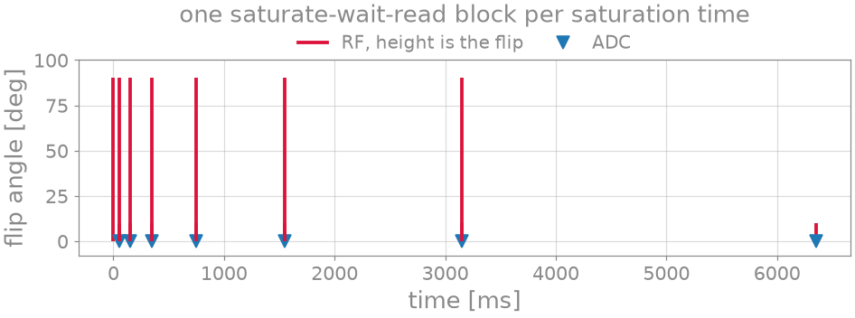 one saturate-wait-read block per saturation time