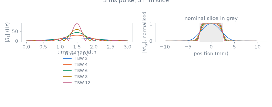 3 ms pulse, 5 mm slice, nominal slice in grey