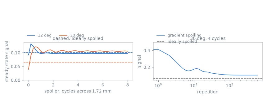 dashed: ideally spoiled, 30 deg, 4 cycles