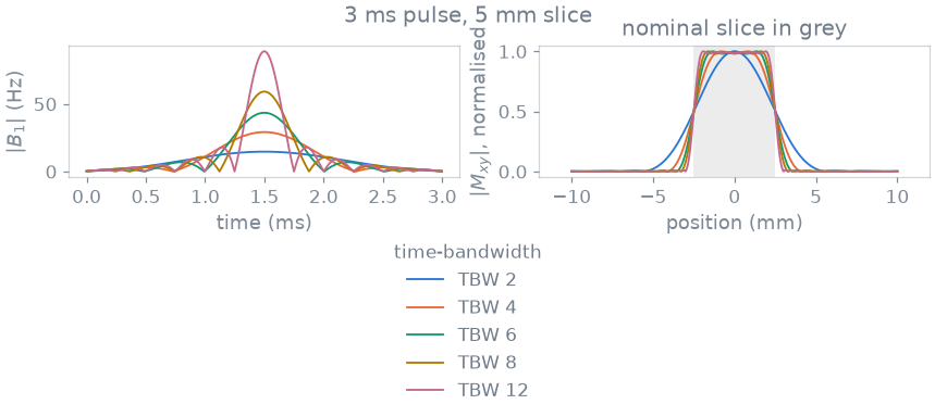 3 ms pulse, 5 mm slice, nominal slice in grey
