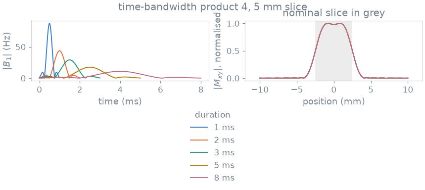 time-bandwidth product 4, 5 mm slice, nominal slice in grey