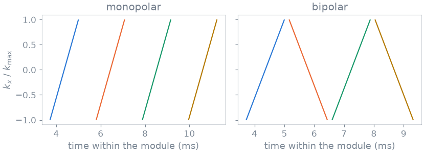 monopolar, bipolar