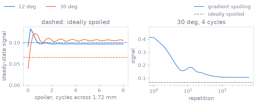 dashed: ideally spoiled, 30 deg, 4 cycles