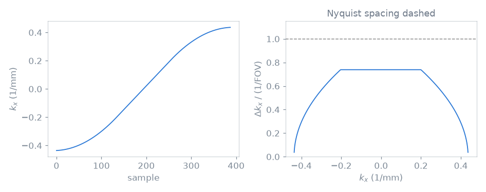 Nyquist spacing dashed