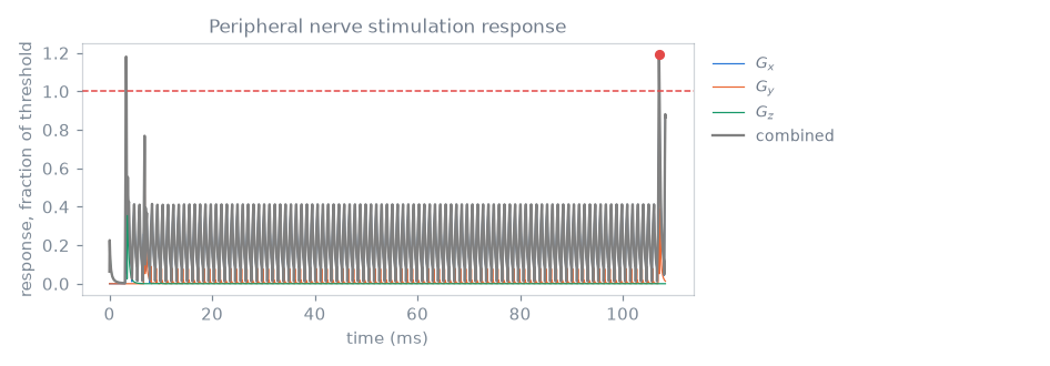 Peripheral nerve stimulation response