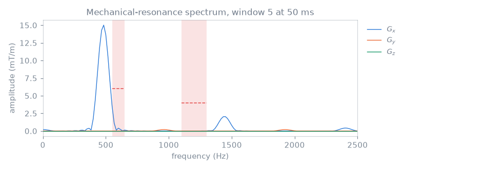 Mechanical-resonance spectrum, window 5 at 50 ms