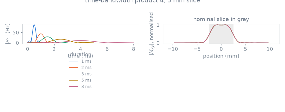 time-bandwidth product 4, 5 mm slice, nominal slice in grey