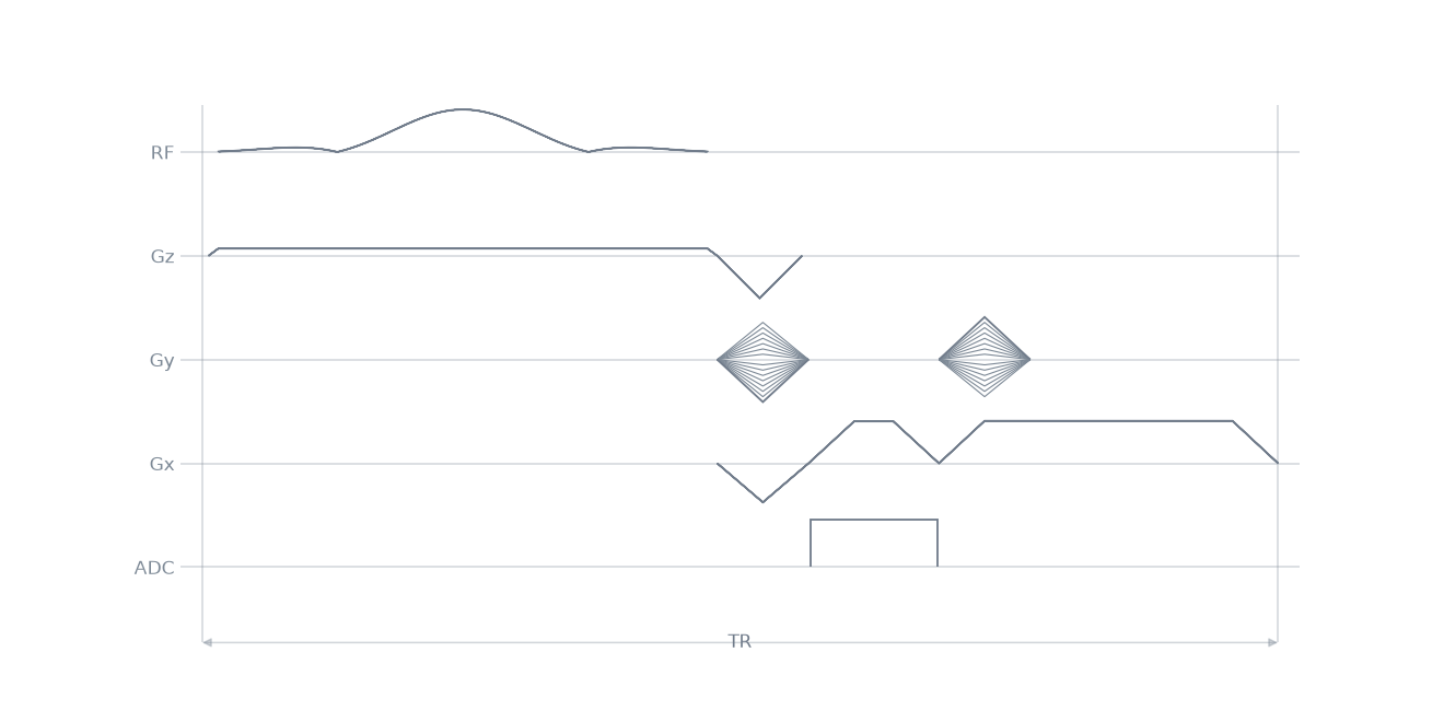 02 cartesian readout