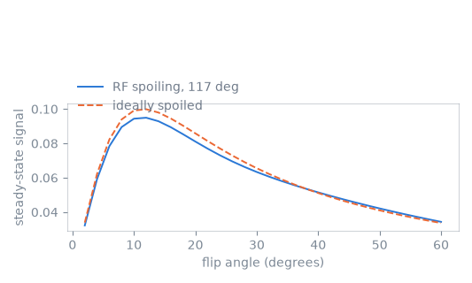 02 rf spoiling