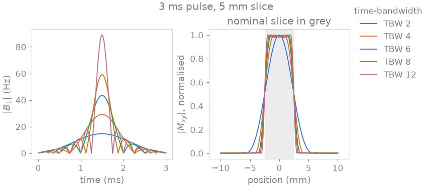 3 ms pulse, 5 mm slice, nominal slice in grey
