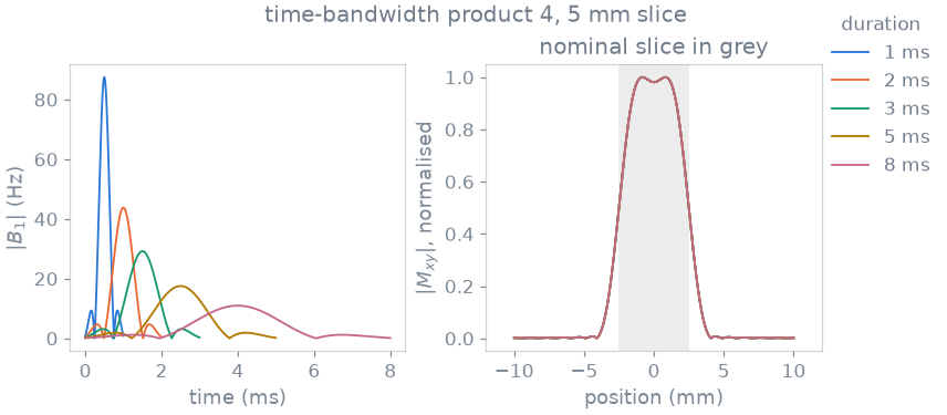 time-bandwidth product 4, 5 mm slice, nominal slice in grey