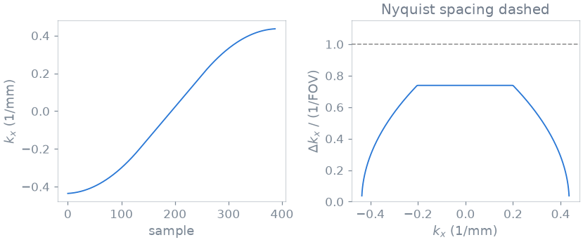 Nyquist spacing dashed