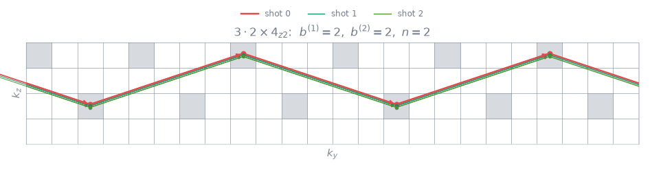 $3\cdot{2\times4}_{z2}$:  $b^{(1)}=2,\ b^{(2)}=2,\ n=2$