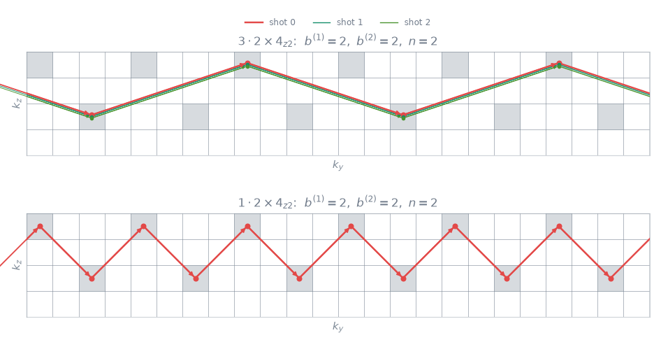 $3\cdot{2\times4}_{z2}$:  $b^{(1)}=2,\ b^{(2)}=2,\ n=2$, $1\cdot{2\times4}_{z2}$:  $b^{(1)}=2,\ b^{(2)}=2,\ n=2$