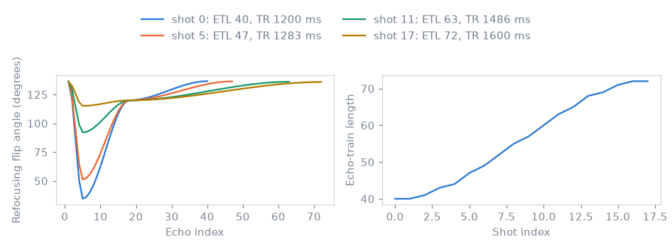 fse3D adaptive