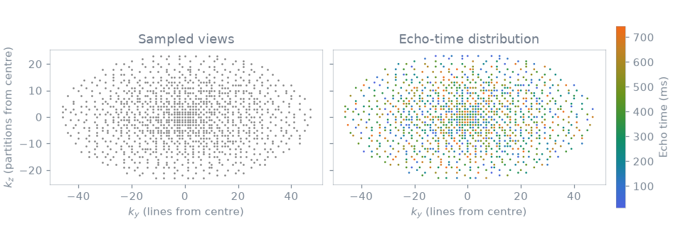 Sampled views, Echo-time distribution