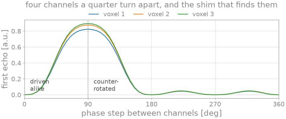 four channels a quarter turn apart, and the shim that finds them